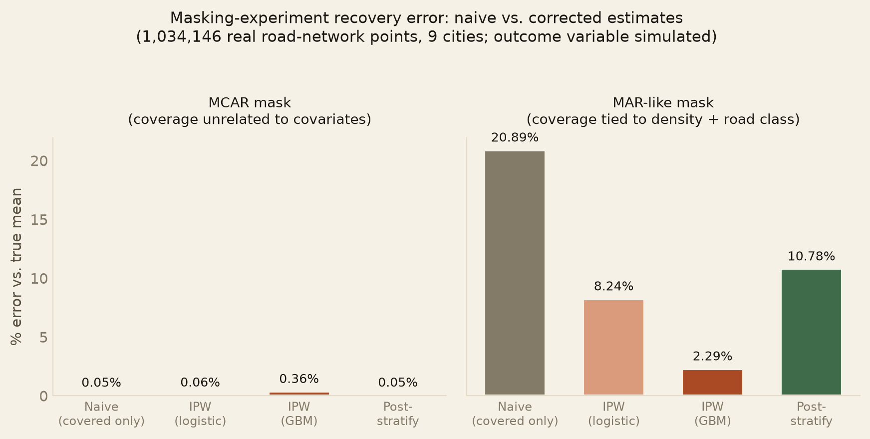 Masking-experiment recovery error by scenario and method